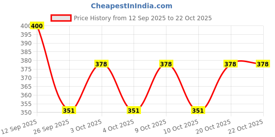 flipkart.com calyxia Avocado Drawing Pad Toy for Kids Travel Keychain Toy for Car/Bike/Bag Party toy calyxia Price History Graph from 12 Sep 2025 to 21 Oct 2025