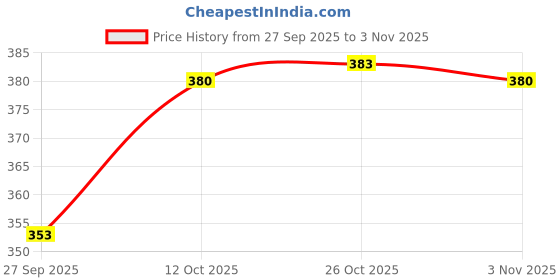 flipkart.com rosefinch Avocado Glass Smile Tumbler Double-Wall Cup Cute Cartoon Water Bottle 280 ml Bottle rosefinch Price History Graph from 27 Sep 2025 to 2 Nov 2025