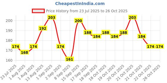 flipkart.com pgadhiya Avocado Moisturizing Deep Cleasing Wipes || Makeup Remover Facial Wipes || Wipe Warmer pgadhiya Price History Graph from 23 Jul 2025 to 25 Oct 2025