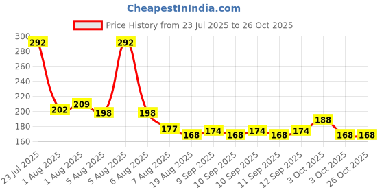 flipkart.com shreepushti Avocado Moisturizing Deep Cleasing Wipes || Makeup Remover Facial Wipes || Wipe Warmer shreepushti Price History Graph from 23 Jul 2025 to 25 Oct 2025
