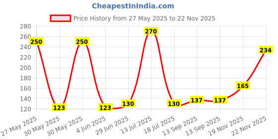 flipkart.com greenhousestore Avocado Plant greenhousestore Price History Graph from 27 May 2025 to 22 Nov 2025