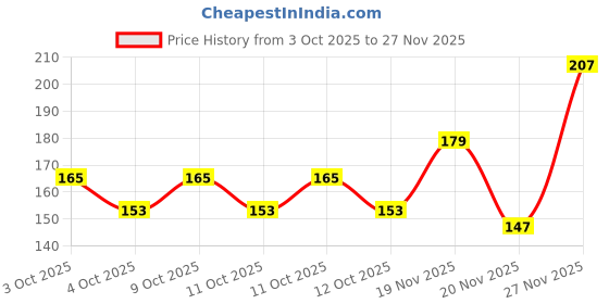 flipkart.com sspykrts Avocado Plant sspykrts Price History Graph from 3 Oct 2025 to 27 Nov 2025