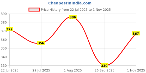 flipkart.com tiny miny Avocado Soft Teddy Toy - 40 cm tiny miny Price History Graph from 22 Jul 2025 to 1 Nov 2025