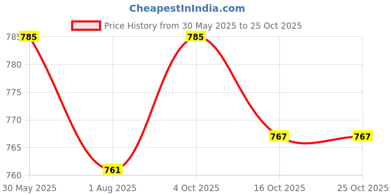 flipkart.com biotique Avocado stress relief body massage oil 200 ML biotique Price History Graph from 30 May 2025 to 24 Oct 2025