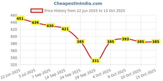 flipkart.com n’vybe Avocado Under Eye Cream for Dark Circles, Puffy Eyes, Wrinkles for Women & Men n’vybe Price History Graph from 22 Jun 2025 to 15 Oct 2025