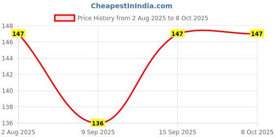 flipkart.com avocet Dumpling Press avocet Price History Graph from 2 Aug 2025 to 7 Oct 2025