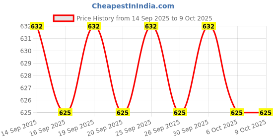 flipkart.com AVOIHS 1080P Full HD Wireless Mini IP USB WiFi Hidden Camera Surveillance 64GB Supports Security Camera Price History Graph from 14 Sep 2025 to 9 Oct 2025