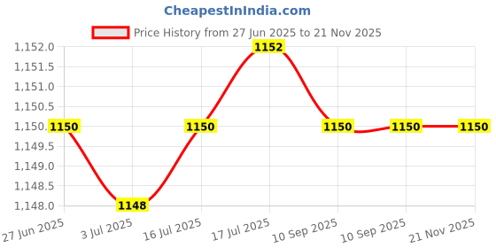 flipkart.com AVOIHS 1080P HD Bulb PTZ IP CCTV Wireless Camera Pan Tilt Zoom Motion Sensor LED Light Security Camera Price History Graph from 27 Jun 2025 to 21 Nov 2025