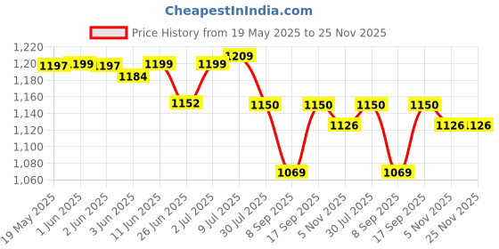 flipkart.com AVOIHS 1080p HD Mini WiFi Hidden Camera Live on Mobile App Supports 64GB Indoor Outdoor Security Camera Price History Graph from 19 May 2025 to 25 Nov 2025