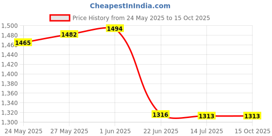 flipkart.com AVOIHS 1080p HD USB Universal WiFi Flexi Neck Camera 120° Wide-View-Angl 64GB Support Security Camera Price History Graph from 24 May 2025 to 15 Oct 2025