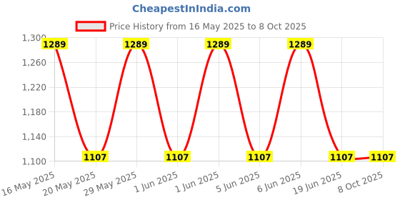 flipkart.com AVOIHS 1080p HD Wifi Wireless Spy Hidden Min Built-in Battery Night Vision Support 64GB Security Camera Price History Graph from 16 May 2025 to 8 Oct 2025