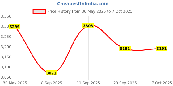 flipkart.com AVOIHS 4G SIM 4K HD Wireless Security Camera PTZ 360° live View Night Vision 2Way Audio Security Camera Price History Graph from 30 May 2025 to 7 Oct 2025