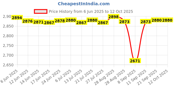 flipkart.com AVOIHS 4G SIM Supported 360° HD IP66 TwoWay Audio Night Vision Camera SD Card Support Security Camera Price History Graph from 6 Jun 2025 to 12 Oct 2025
