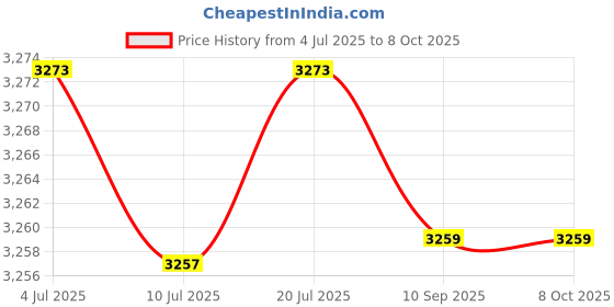 flipkart.com AVOIHS 4MP Dual Lens Dual Screen Security 4G SIM Camera 360° TwoWay Audio Night Vision Security Camera Price History Graph from 4 Jul 2025 to 8 Oct 2025