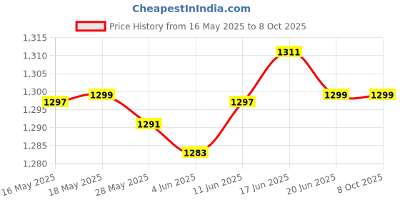 flipkart.com AVOIHS Audio Video Recording Wireless IP Cam USB Universal Interface Spy Hidden Camera Security Camera Price History Graph from 16 May 2025 to 7 Oct 2025