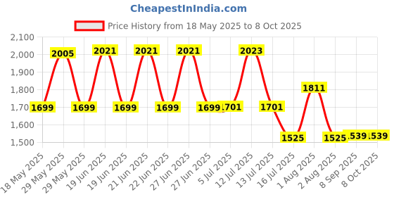 flipkart.com AVOIHS Camera Action Camera 4k Full HD 16MP Wifi 30M Waterproof Camcorder Sports and Action Camera Price History Graph from 18 May 2025 to 7 Oct 2025