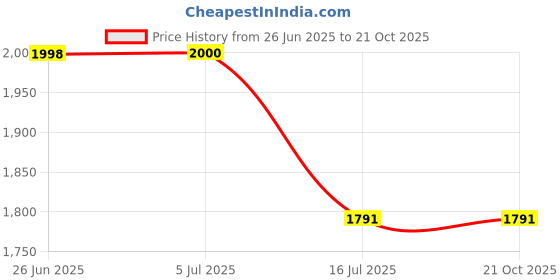 flipkart.com AVOIHS Camera Action Camera Air 4K Full HD WiFi 30M Waterproof Camcorder 16MP Sports and Action Camera Price History Graph from 26 Jun 2025 to 20 Oct 2025