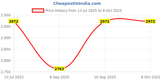 flipkart.com AVOIHS CCTV 1080p WiFi Live View Camera Dual-Lens+Dual-Screen Night Vision TwoWay Audio Security Camera Price History Graph from 13 Jul 2025 to 8 Oct 2025