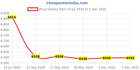 flipkart.com AVOIHS CCTV 4G Sim Solar Powered 360° PTZ Camera Solar Panel TwoWay Audio Night Vision Security Camera Price History Graph from 10 Jul 2025 to 3 Dec 2025