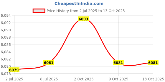 flipkart.com AVOIHS CCTV 4G Sim Solar Powered PTZ Camera Solar Panel 360° TwoWay Audio Night Vision Security Camera Price History Graph from 2 Jul 2025 to 13 Oct 2025