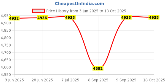 flipkart.com AVOIHS CCTV 4G Sim Solar Powered PTZ Camera Solar Panel 360° TwoWay Audio Night Vision Security Camera Price History Graph from 3 Jun 2025 to 18 Oct 2025