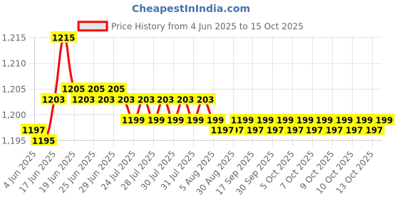 flipkart.com AVOIHS CCTV 4MP HD WiFi Wireless Camera Night Vision 360°Live View Alarm TwoWay Audio Security Camera Price History Graph from 4 Jun 2025 to 15 Oct 2025