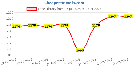 flipkart.com AVOIHS CCTV WiFi Wireless 4MP HD Camera 360° Night Vision Live View Alarm TwoWay Audio Security Camera Price History Graph from 27 Jul 2025 to 8 Oct 2025