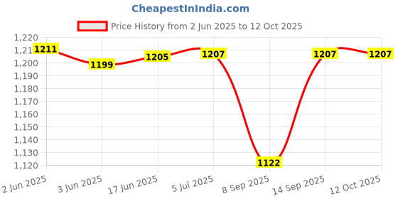 flipkart.com AVOIHS CCTV WiFi Wireless ptz Camera 1080p HD Night Vision 360° Live View TwoWay Audio Security Camera Price History Graph from 2 Jun 2025 to 12 Oct 2025