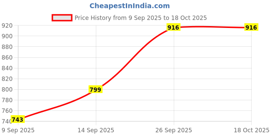 flipkart.com AVOIHS HD Audio Video CCTV Camera Spy Button Hidden Camera with SD Card Slot Up 32 GB Security Camera Price History Graph from 9 Sep 2025 to 17 Oct 2025