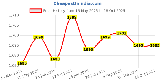 flipkart.com AVOIHS HD CCTV Spy Pen Camera 1080p Video Audio Support 64GB Card Long Battery Backup Security Camera Price History Graph from 16 May 2025 to 18 Oct 2025