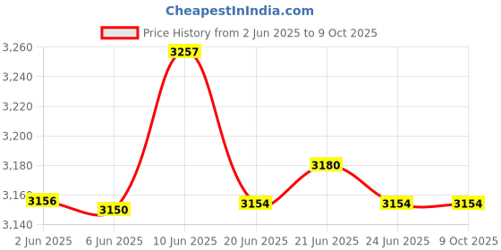 flipkart.com AVOIHS HD Dual Lens PTZ 4G SIM Camera Monitor WiFi 360° View TwoWay Audio Night Vision Security Camera Price History Graph from 2 Jun 2025 to 9 Oct 2025