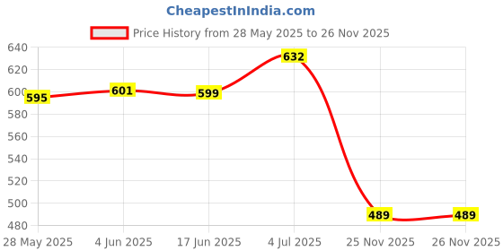 flipkart.com AVOIHS Hidden 1080p HD Mini Nanny Spy Camera Audio Video Live WiFi Wireless Recording Security Camera Price History Graph from 28 May 2025 to 26 Nov 2025