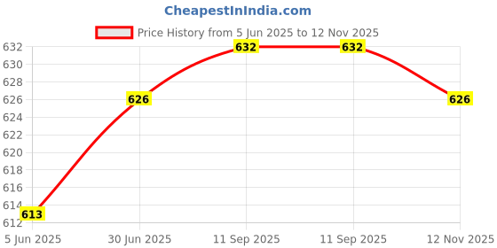 flipkart.com AVOIHS Hidden WiFi Wireless 1080p HD Mini Nanny Spy Camera Audio Video Live Recording Security Camera Price History Graph from 5 Jun 2025 to 12 Nov 2025