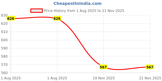 flipkart.com AVOIHS Hidden Wireless WiFi Camera Car Nanny Portable Baby Security Camera Price History Graph from 1 Aug 2025 to 21 Nov 2025