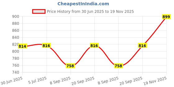 flipkart.com AVOIHS Mini Button Hidden SPY Camra Portable Video Audio Recorder Home Office Meeting Security Camera Price History Graph from 30 Jun 2025 to 19 Nov 2025