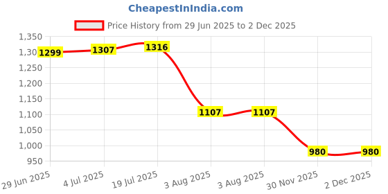 flipkart.com AVOIHS Mini Size WiFi Magnetic 5.0 MP HD 1080P Wireless Spy CCTV Camera Live Recording Security Camera Price History Graph from 29 Jun 2025 to 1 Dec 2025