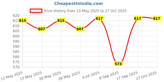 flipkart.com AVOIHS Mini Spy Camera WiFi Hidden Wireless HD 1080P Indoor/Outdoor long time recording Security Camera Price History Graph from 13 May 2025 to 26 Oct 2025