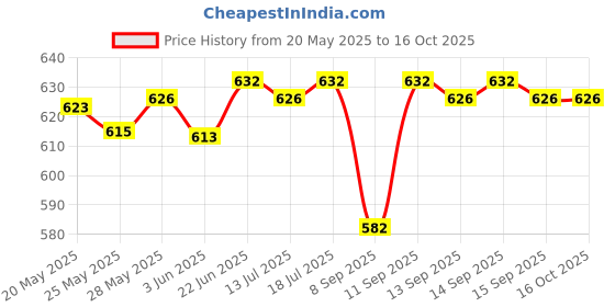 flipkart.com AVOIHS Mini Spy Wireless WiFi Hidden Ball IP Security Camera HD 1080P Home Night Vision Security Camera Price History Graph from 20 May 2025 to 16 Oct 2025
