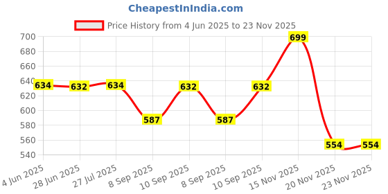 flipkart.com AVOIHS Mini Wifi Full HD Spy Hidden 1080P Full HD Wireless CCTV IP Camera For Home Spy Camera with Motion Detection Night Vision for Home, Car, Drone, Office Security Camera Price History Graph from 4 Jun 2025 to 23 Nov 2025