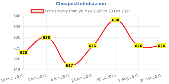 flipkart.com AVOIHS Mini Wireless Camera Wifi 1080P HD Battery Powered Secret Micro Night Vision Security Camera Price History Graph from 20 May 2025 to 19 Oct 2025