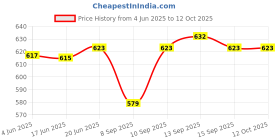 flipkart.com AVOIHS Mini Wireless Camera Wifi 1080P HD Battery Powered Secret Micro Night Vision Security Camera Price History Graph from 4 Jun 2025 to 12 Oct 2025