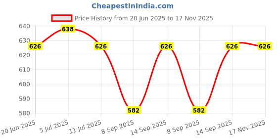 flipkart.com AVOIHS Mini Wireless Hidden Camera Wifi 1080P Battery Powered Secret Micro Night Vision Security Camera Price History Graph from 20 Jun 2025 to 17 Nov 2025