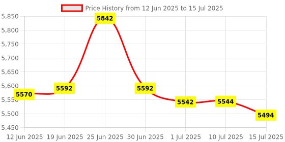 flipkart.com AVOIHS Portable Projector Beem 440 Smart LED 4K FULL HD Resolution Remote Controller (1800 lm / Wireless / Remote Controller) Portable Projector Price History Graph from 12 Jun 2025 to 15 Jul 2025