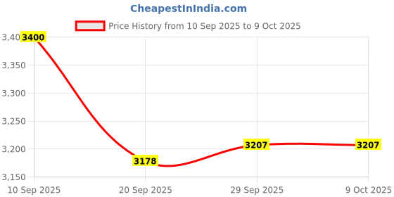 flipkart.com AVOIHS PTZ 4G SIM Security HD Camera with Dual Lens & Color Night Vision 2way Audio Security Camera Price History Graph from 10 Sep 2025 to 9 Oct 2025