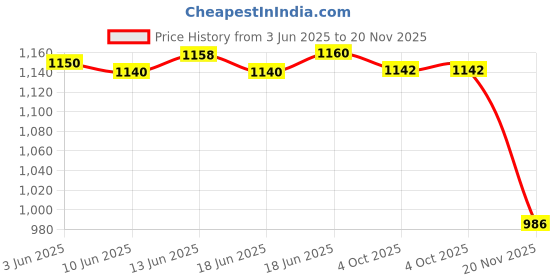 flipkart.com AVOIHS PTZ Bulb Hidden SPY Mobile APP 360°View 4G WiFi Tracking 1080P HD Night Vision Security Camera Price History Graph from 3 Jun 2025 to 20 Nov 2025