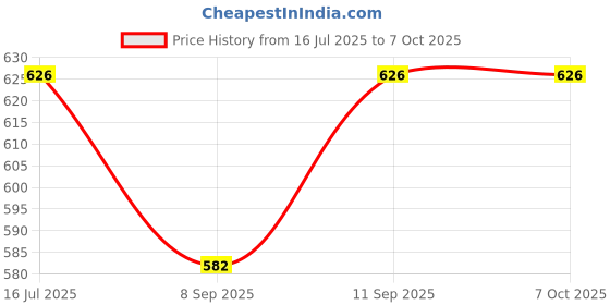 flipkart.com AVOIHS Security Camera Price History Graph from 16 Jul 2025 to 6 Oct 2025