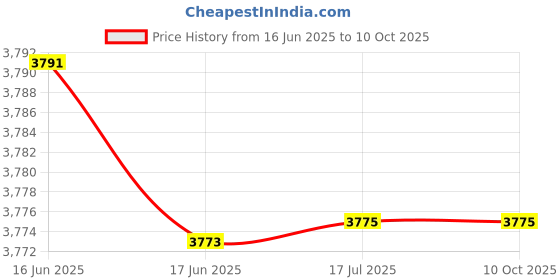 flipkart.com AVOIHS SIM Camera 1080p HD 360° View PTZ IP 4G TwoWay Audio With Alarm Night Vision Security Camera Price History Graph from 16 Jun 2025 to 10 Oct 2025
