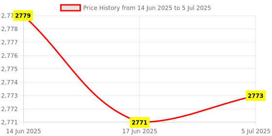 flipkart.com AVOIHS SIM Camera 360° Live View Motion Alert Night Vision SD Card Support 2-way Audio Security Camera Price History Graph from 14 Jun 2025 to 5 Jul 2025