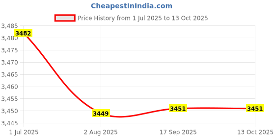flipkart.com AVOIHS SIM Camera PTZ 360° Night Vision 2-way Audio Motion Detection SD Card Support Security Camera Price History Graph from 1 Jul 2025 to 12 Oct 2025