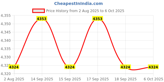 flipkart.com AVOIHS SIM Camera PTZ 360° Night Vision 2-way Audio Motion Detection SD Card Support Security Camera Price History Graph from 2 Aug 2025 to 6 Oct 2025